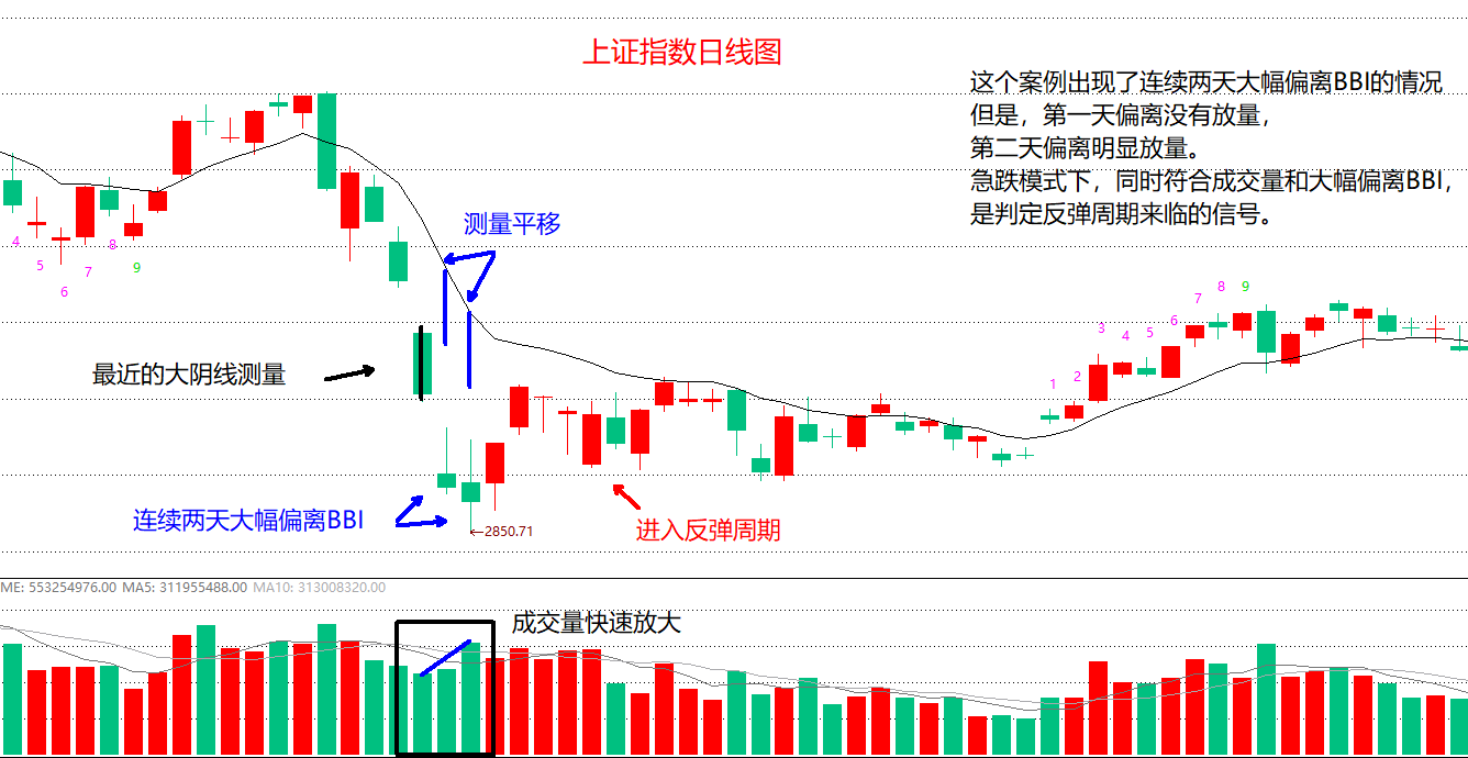 调整结束信号分析急跌模式下如何判断反弹来临的时机?