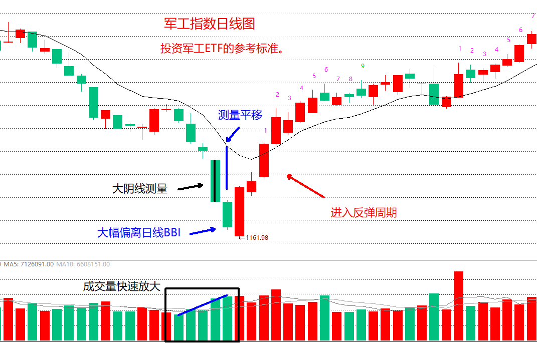 调整结束信号分析急跌模式下如何判断反弹来临的时机?