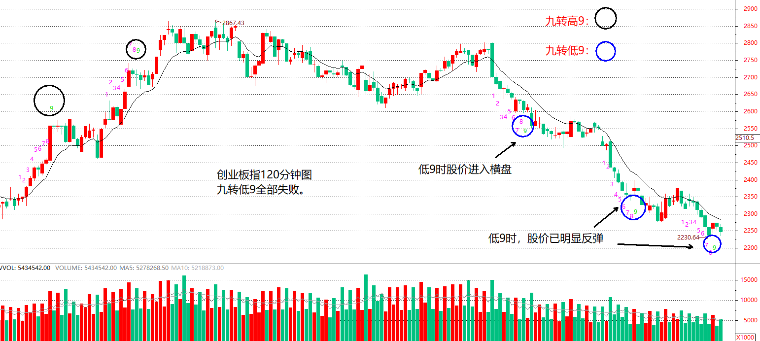 再谈九转序列指标如何掌握该指标的正确用法？