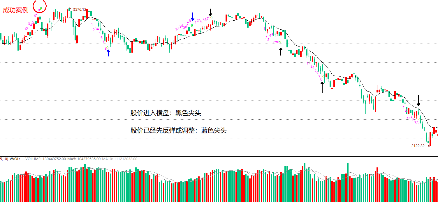 再谈九转序列指标如何掌握该指标的正确用法？