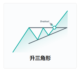 所有交易者都应该知道的十七种股票图表模式1上升三角形