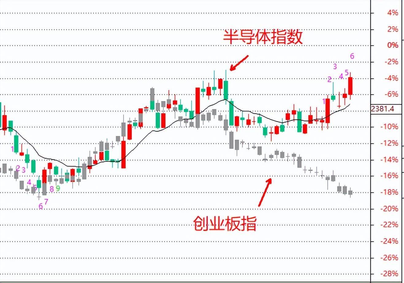 创业板指初现企稳迹象调整结束要注意一个指标和一条线。