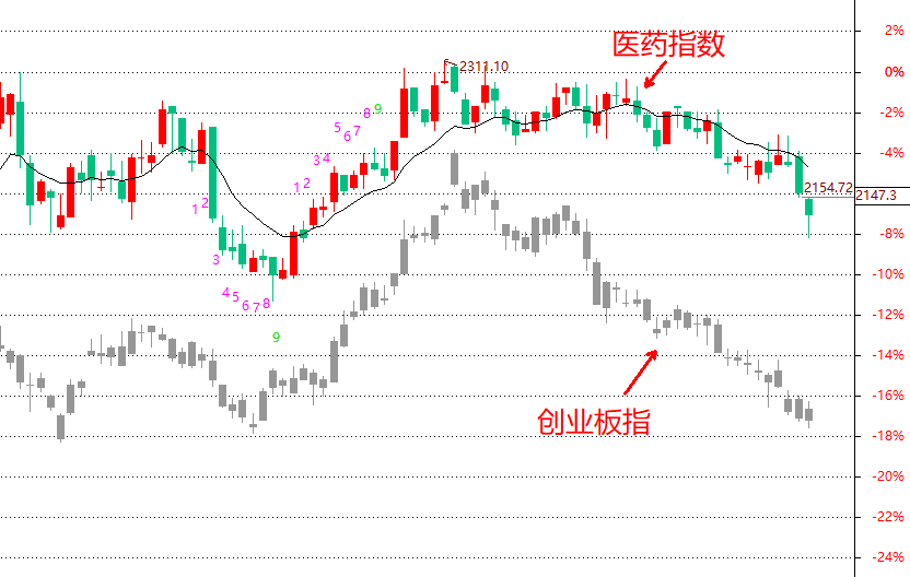 创业板指初现企稳迹象调整结束要注意一个指标和一条线。