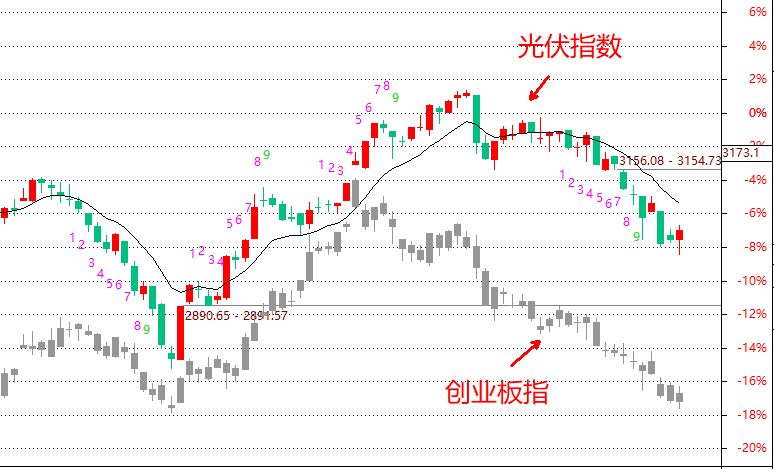 创业板指初现企稳迹象调整结束要注意一个指标和一条线。