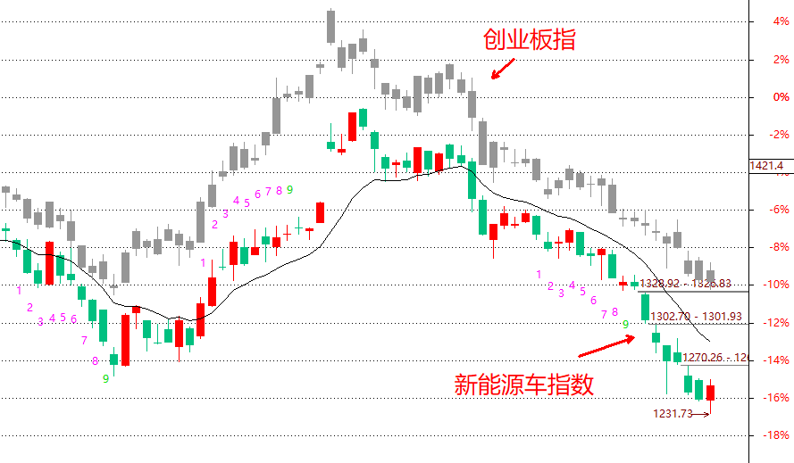 创业板指初现企稳迹象调整结束要注意一个指标和一条线。