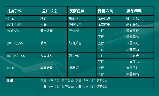 换手率的研判经验策略
