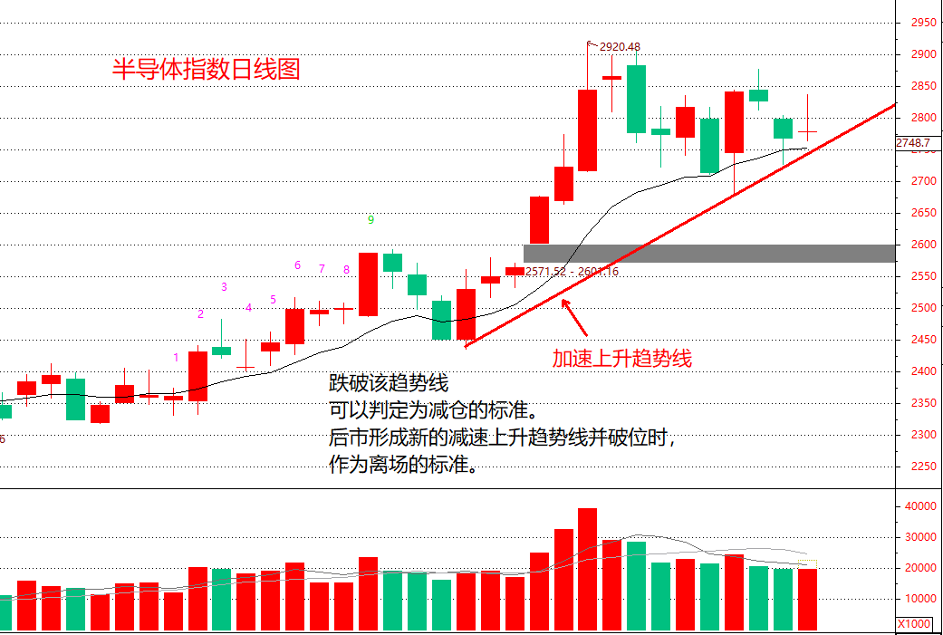 抓到强势板块后应该如何制定操作策略把握买卖的时机？