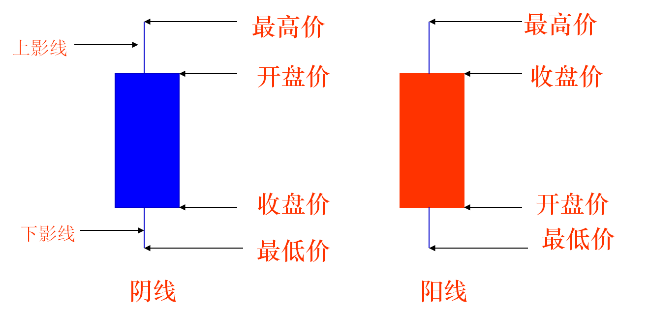 K线基础知识1