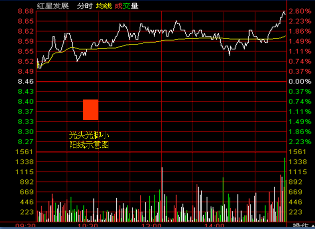 K线基础知识1
