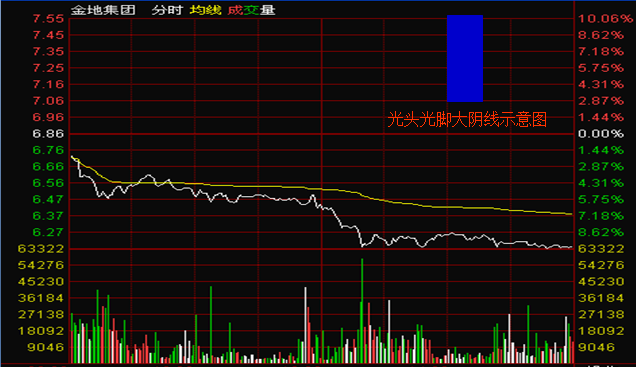 K线基础知识1
