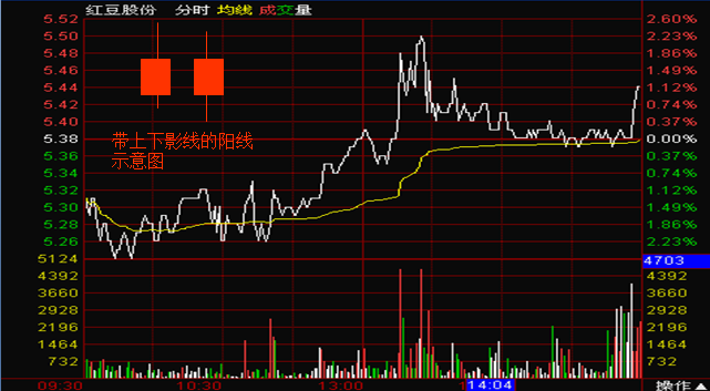 K线基础知识1