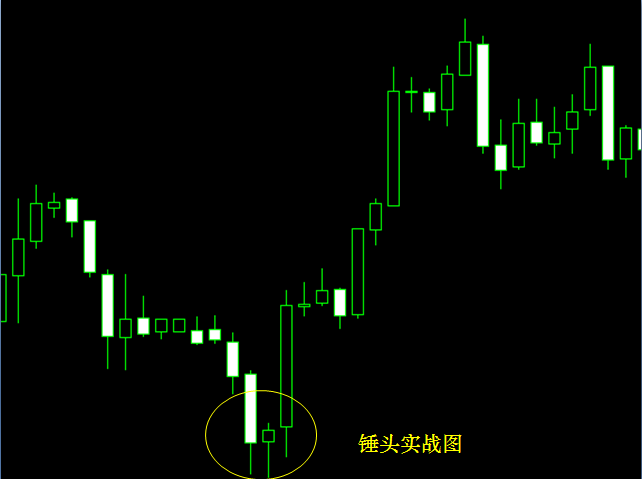 K线基础知识2主要的信号