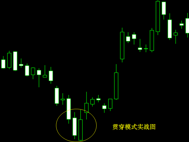 K线基础知识2主要的信号