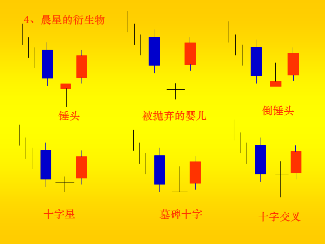 K线基础知识2主要的信号