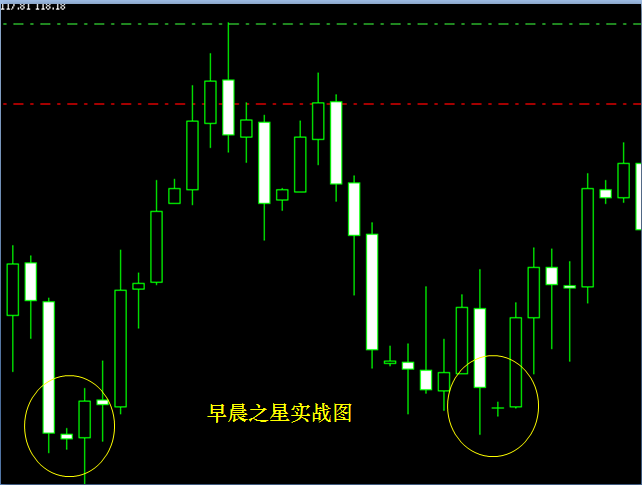 K线基础知识2主要的信号