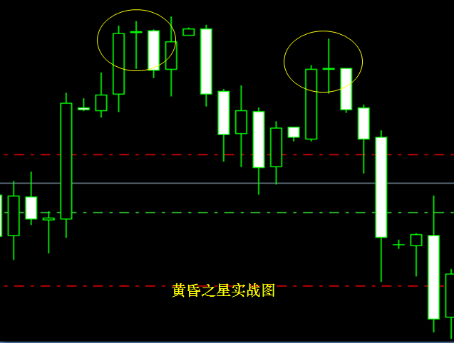 K线基础知识2主要的信号