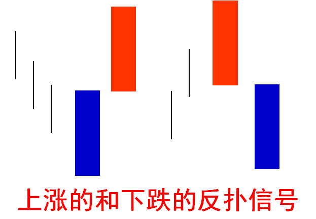 K线基础知识2主要的信号