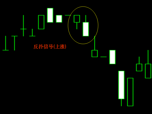 K线基础知识2主要的信号