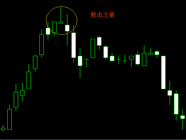 K线基础知识2主要的信号