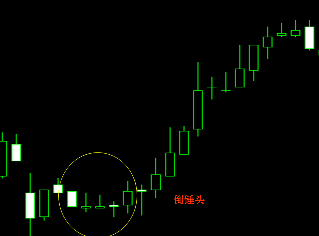 K线基础知识2主要的信号