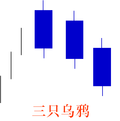 K线基础知识3次要信号