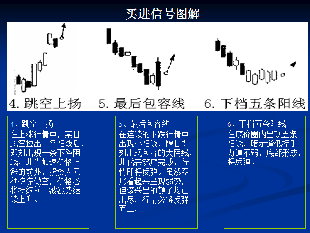 买入信号图解