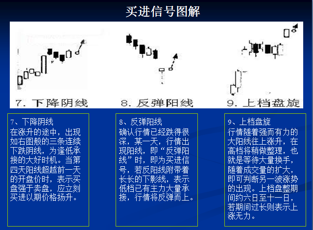 买入信号图解