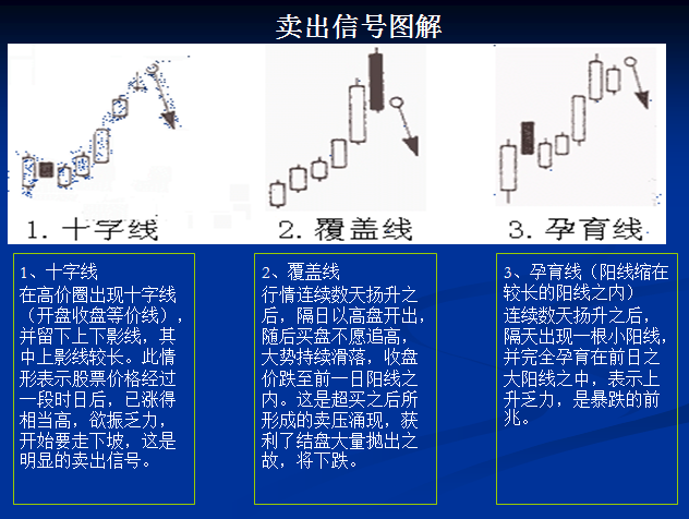卖出信号图解