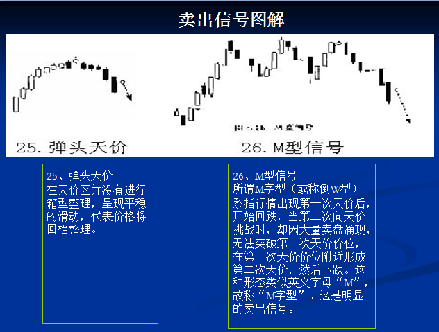 卖出信号图解