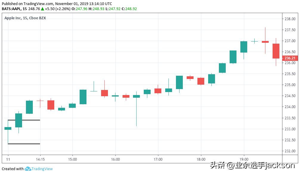 开盘区间突破交易策略