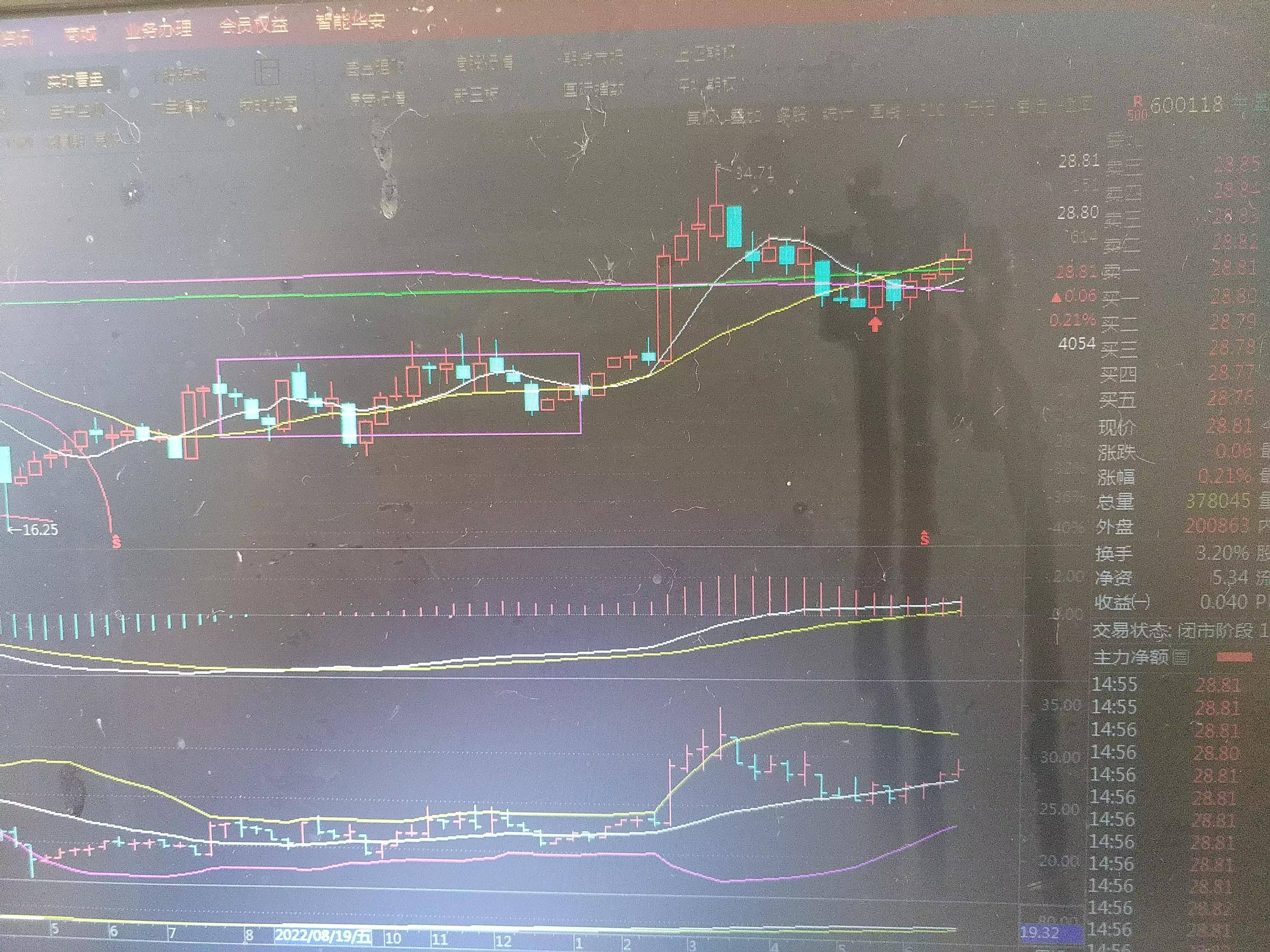 讲一讲调整下的形态与耀眼红K