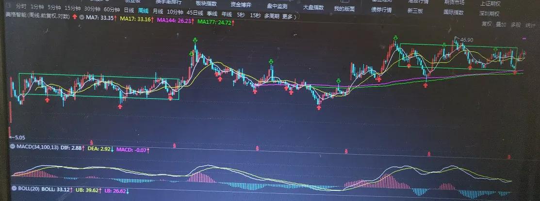 讲一讲看走势图如同定位金蛋的位置