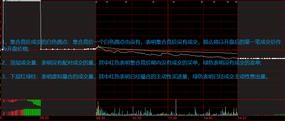 集合竞价怎么看