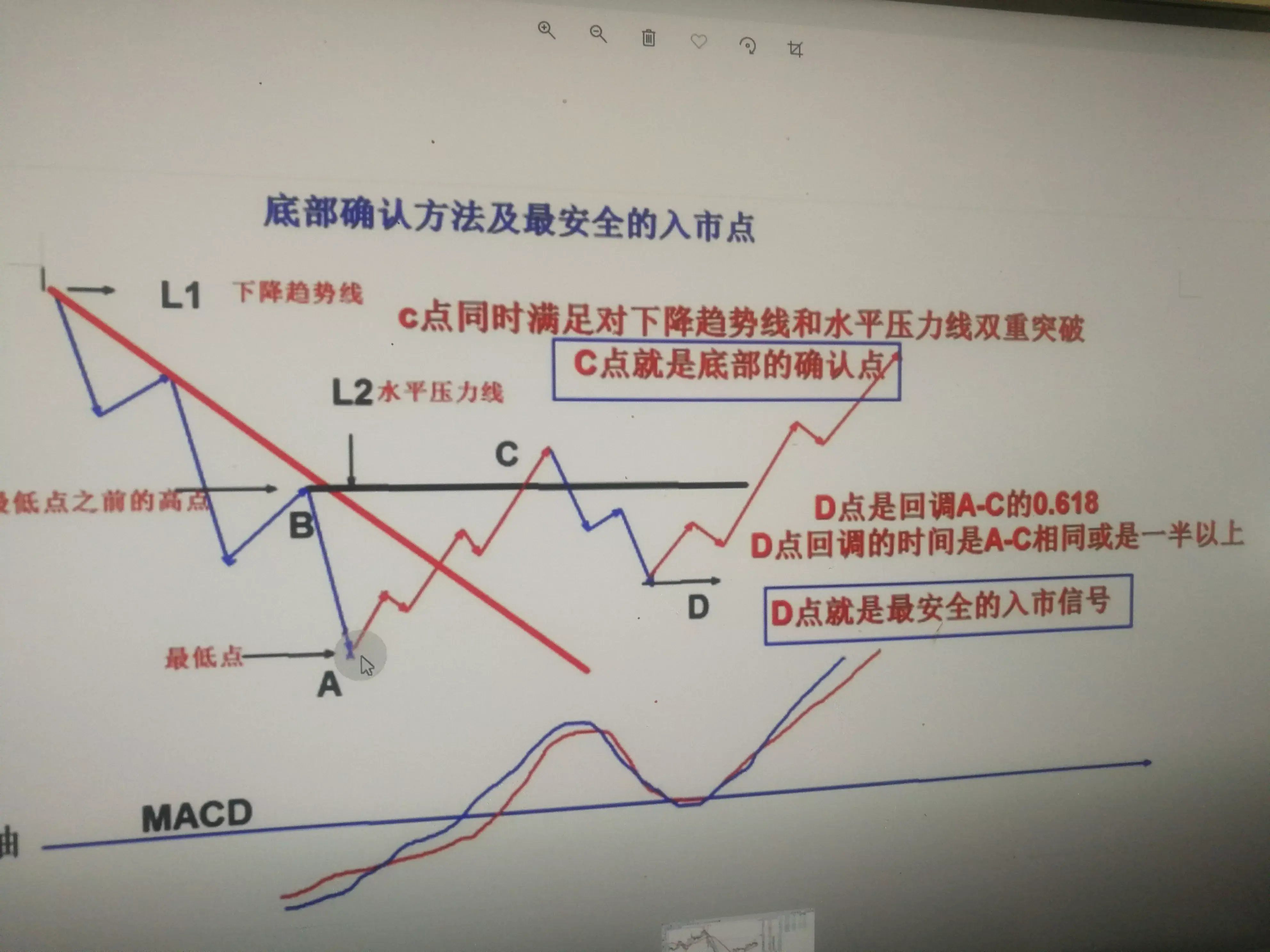 多周期共振找买点信号