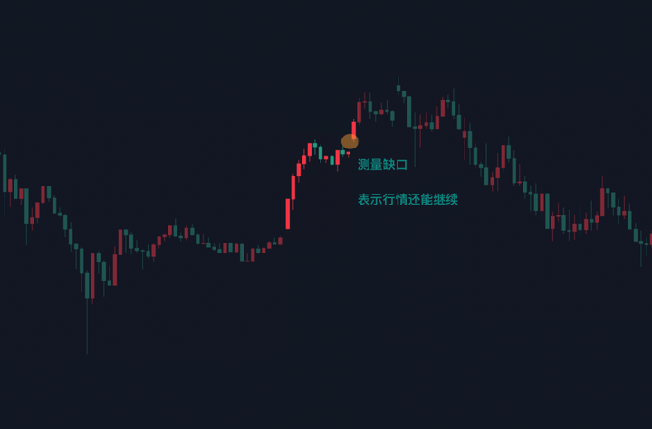 价格行为06跳空缺口进阶精彩的BTC周线图表跳空实例
