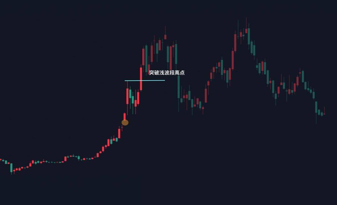 价格行为06跳空缺口进阶精彩的BTC周线图表跳空实例