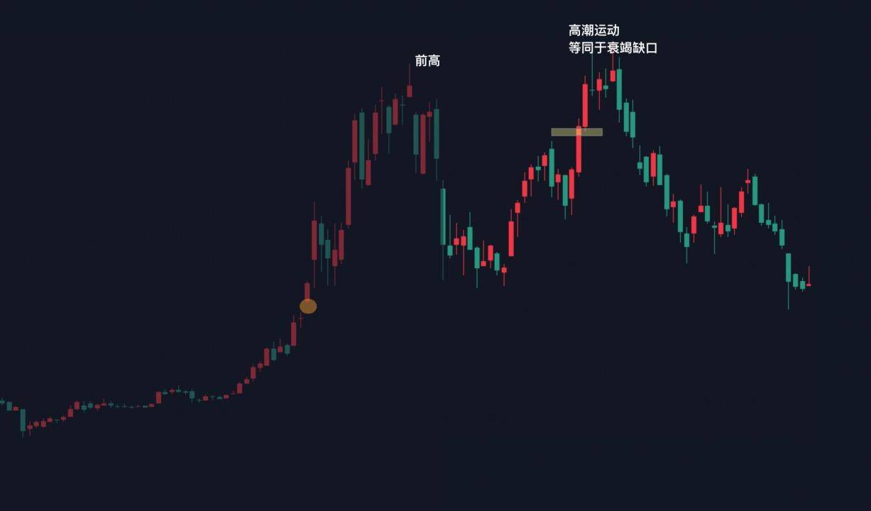 价格行为06跳空缺口进阶精彩的BTC周线图表跳空实例