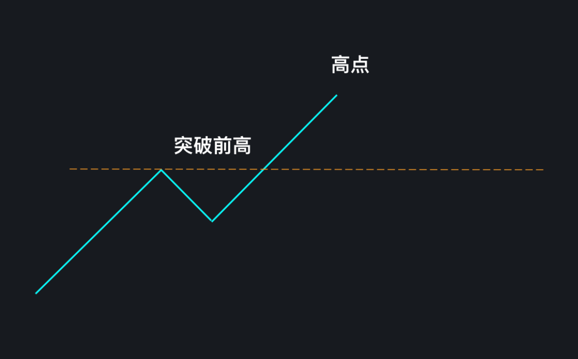 价格行为入门02什么是趋势?解读上涨与下跌趋势的原理