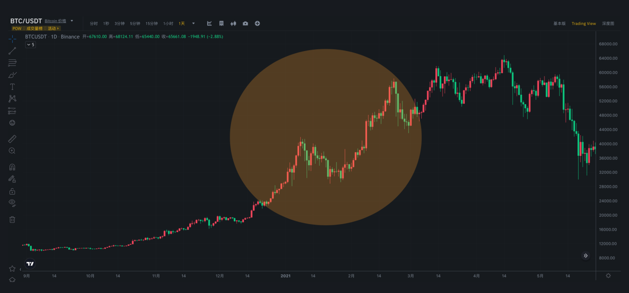 价格行为入门02什么是趋势?解读上涨与下跌趋势的原理