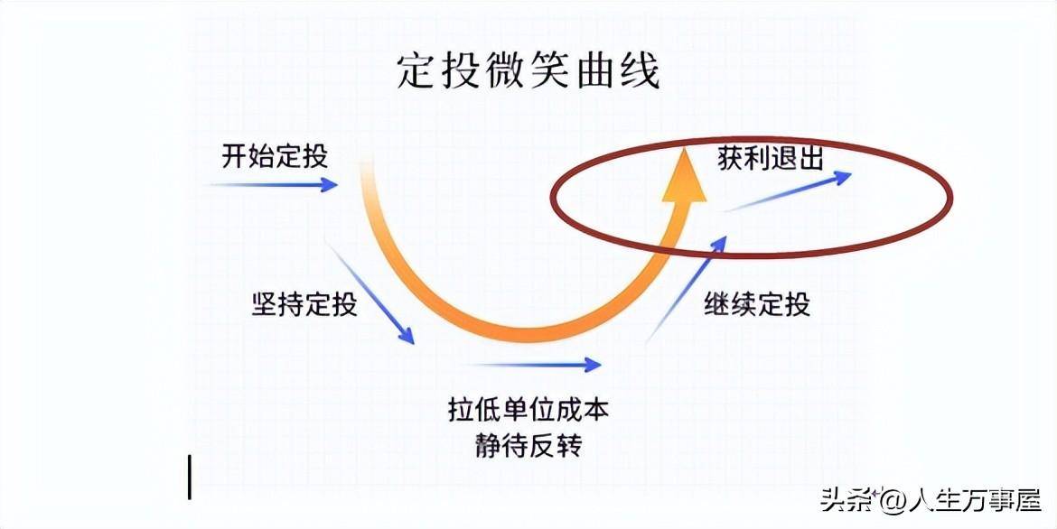 指数基金定投