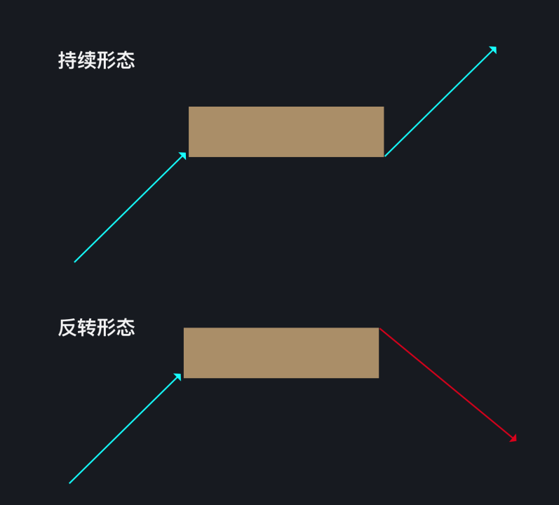 价格行为入门形态篇导论什么是形态?