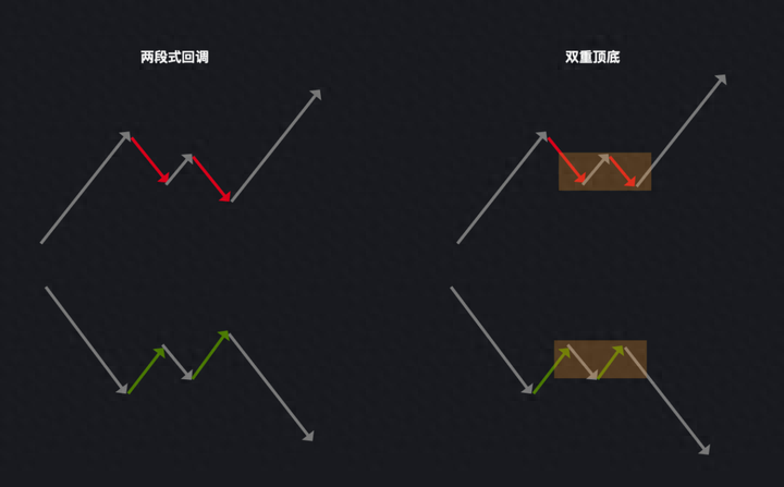 价格行为入门形态篇02什么是双重顶底两段式回调?