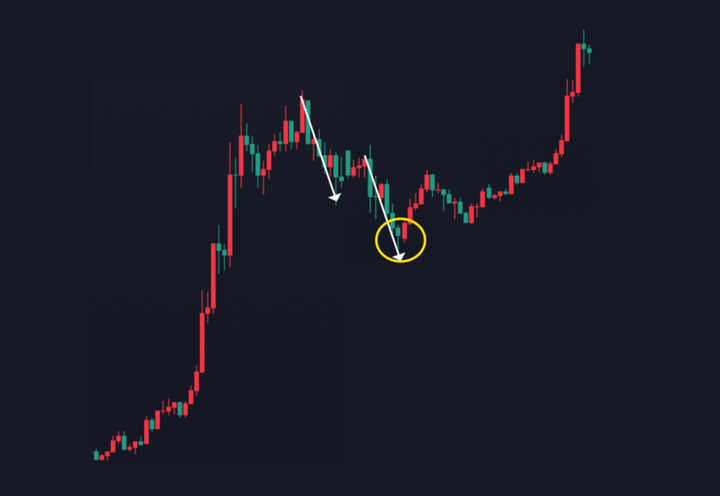价格行为入门形态篇02什么是双重顶底两段式回调?