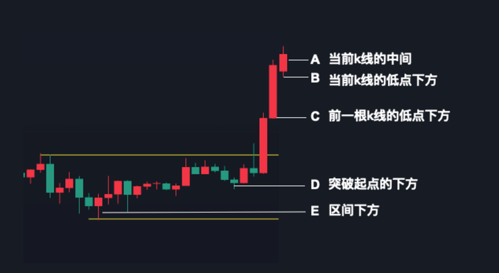 价格行为入门如何设置止盈止损?避免判断正确却被清扫出局