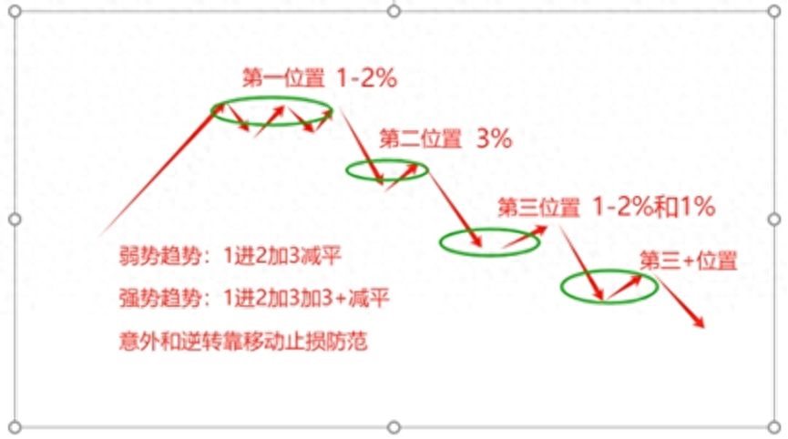 重亏很崩溃！1张图全方位解析仓位控制分析模式！
