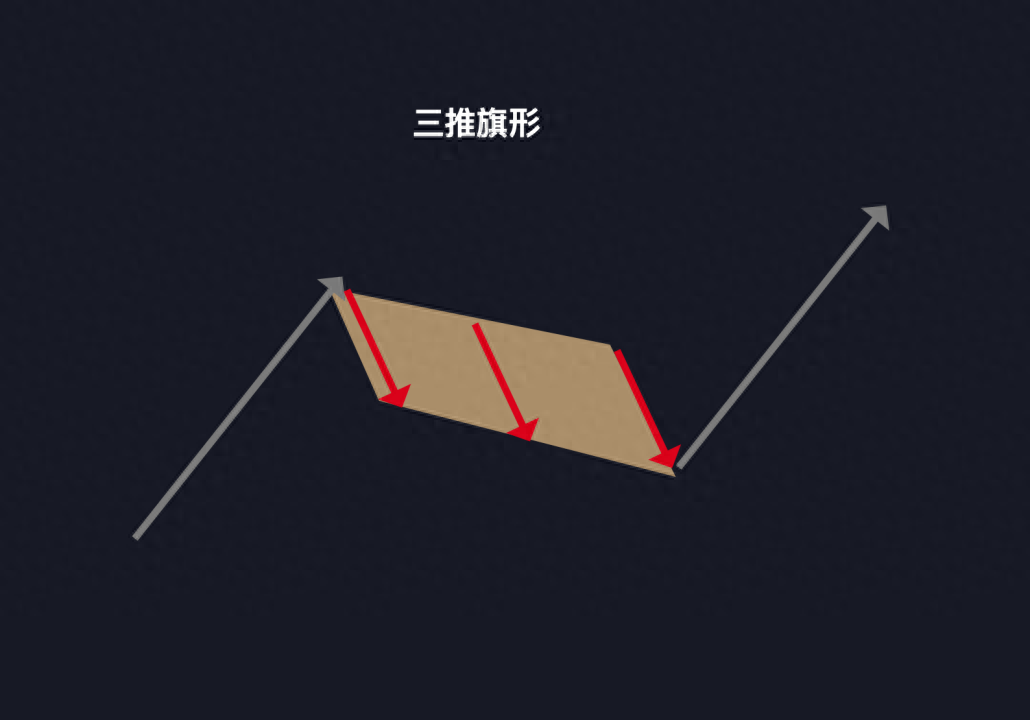 价格行为入门形态篇03什么是三推楔形三推旗形结构？