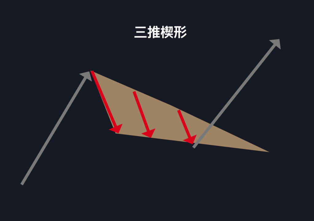 价格行为入门形态篇03什么是三推楔形三推旗形结构?
