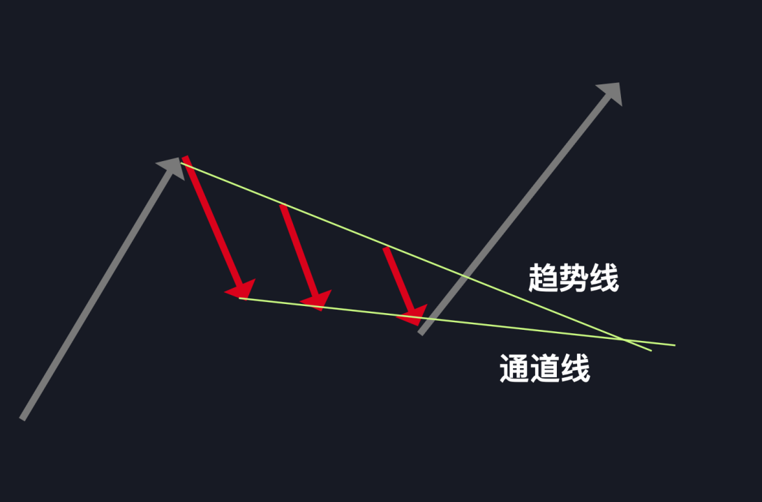 价格行为入门形态篇03什么是三推楔形三推旗形结构?