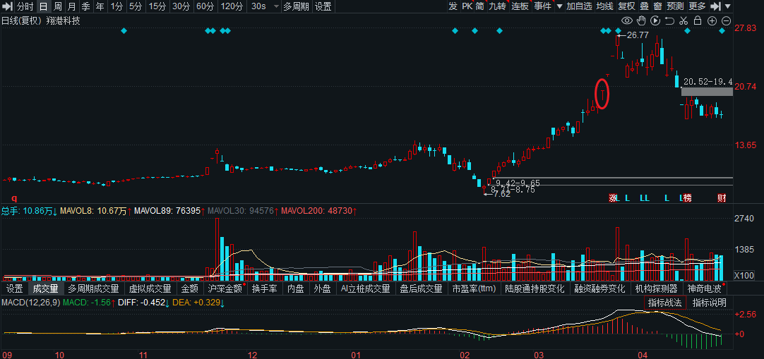 T字板怎么参与