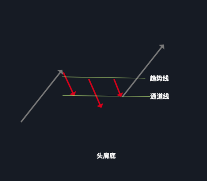 价格行为入门形态篇04头肩顶底和三重多重顶底如何交易